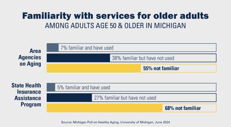 Familiarity with services for older adults